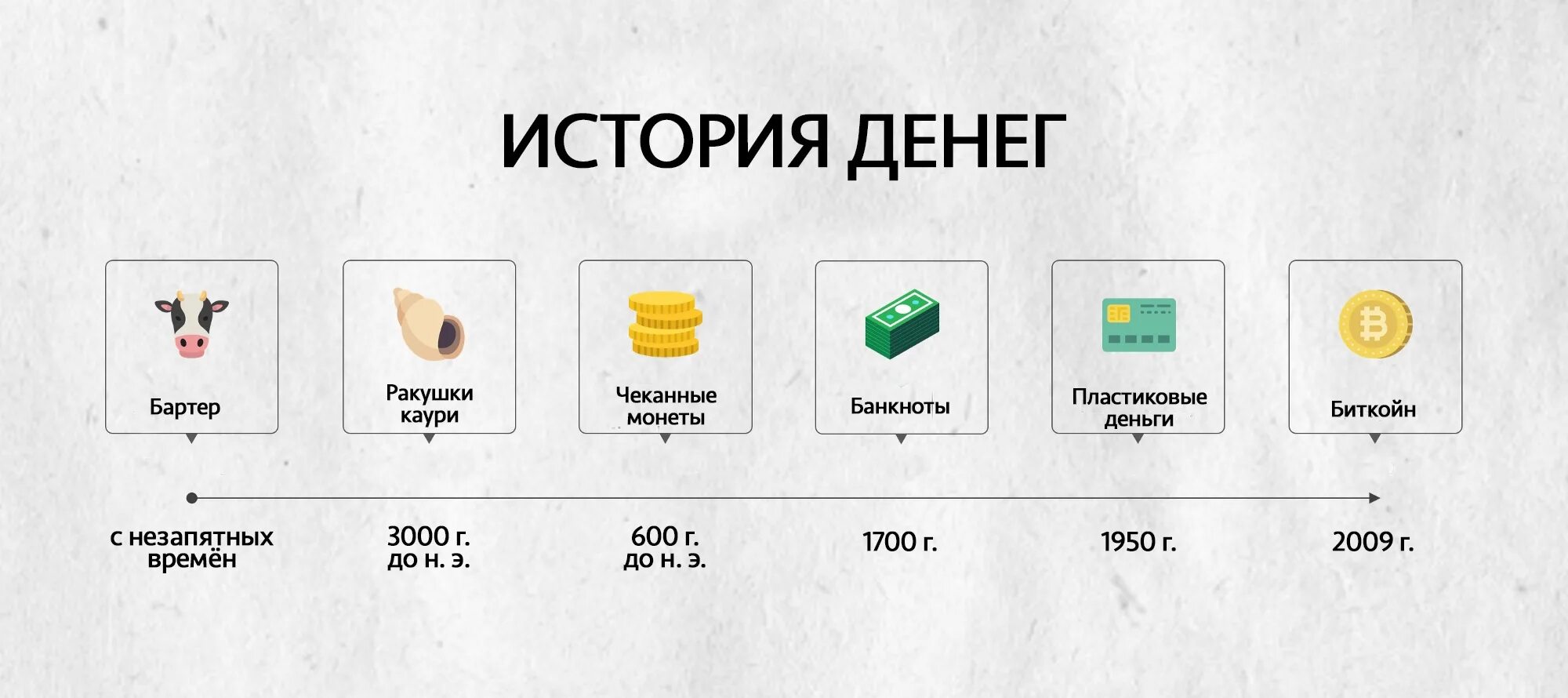 4 этапа денег. Эволюция развития денег. Инфографика история денег. История развития денег. Этапы развития денег.