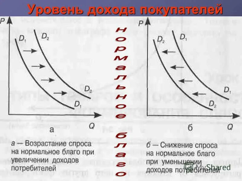 Увеличение дохода изменение спроса. Спрос и предложение в экономике. Спрос и предложение экономика 10 класс. Задачи на спрос и предложение экономика. Кривая спроса для презентации.