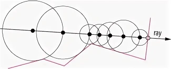 Distance functions