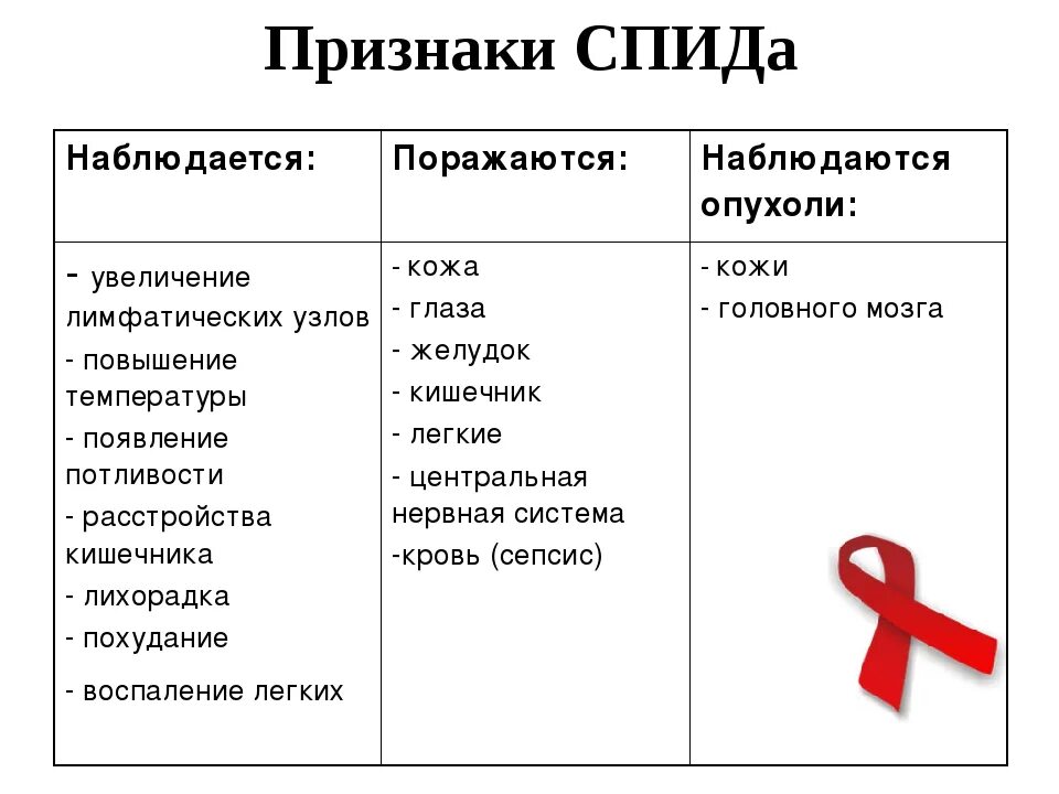 Первые симптомы вич инфекции. Проявление первых симптомов ВИЧ. Проявления ВИЧ симптомы.