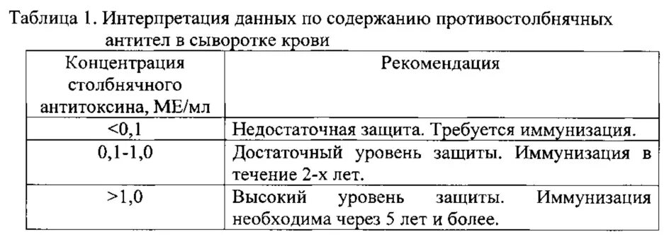 Антитела на корь в поликлинике. Анализ крови на антитела к дифтерии. Титр антител к дифтерии норма. Защитный титр антител при дифтерии. Титр антител к столбняку.