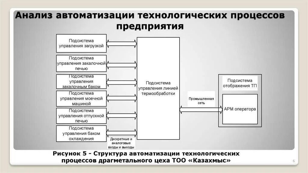 Системы автоматизации бизнес процессов предприятия. Анализ организации технологического процесса. анализ автоматизации технологических процессов предприятия. анализ технологических процессов на предприятии/организации. анализ технологических процессов на предприятии.