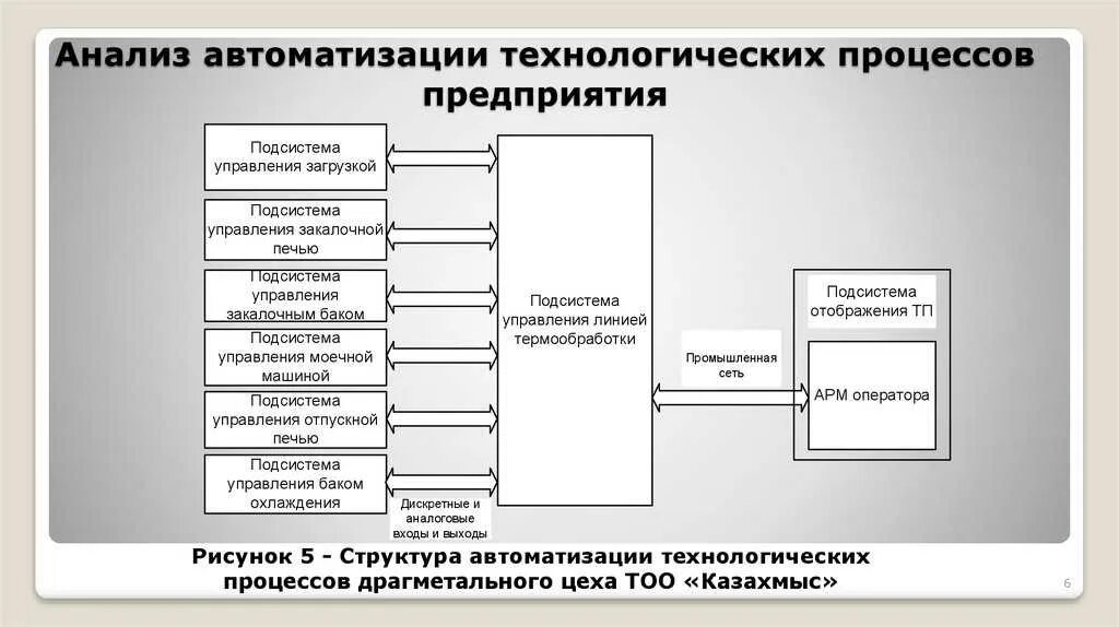 Анализ организации технологического процесса. Анализ организации технологического процесса на предприятии. Анализ технологического процесса автоматизации. Анализ технологических процессов анализа. Анализ управления производством