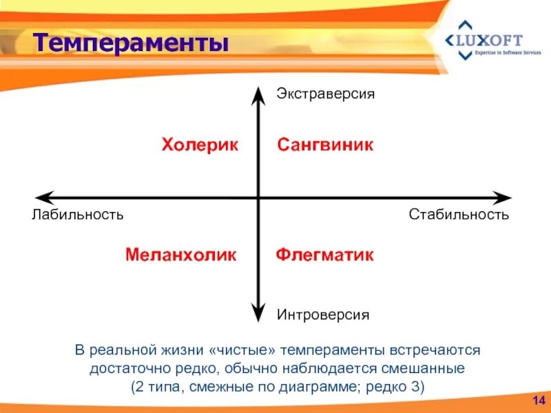 Темперамент экстраверсия. Холерик сангвиник флегматик меланхолик. Лабильность темперамента. Холерик экстраверсия. Понятие экстраверсия
