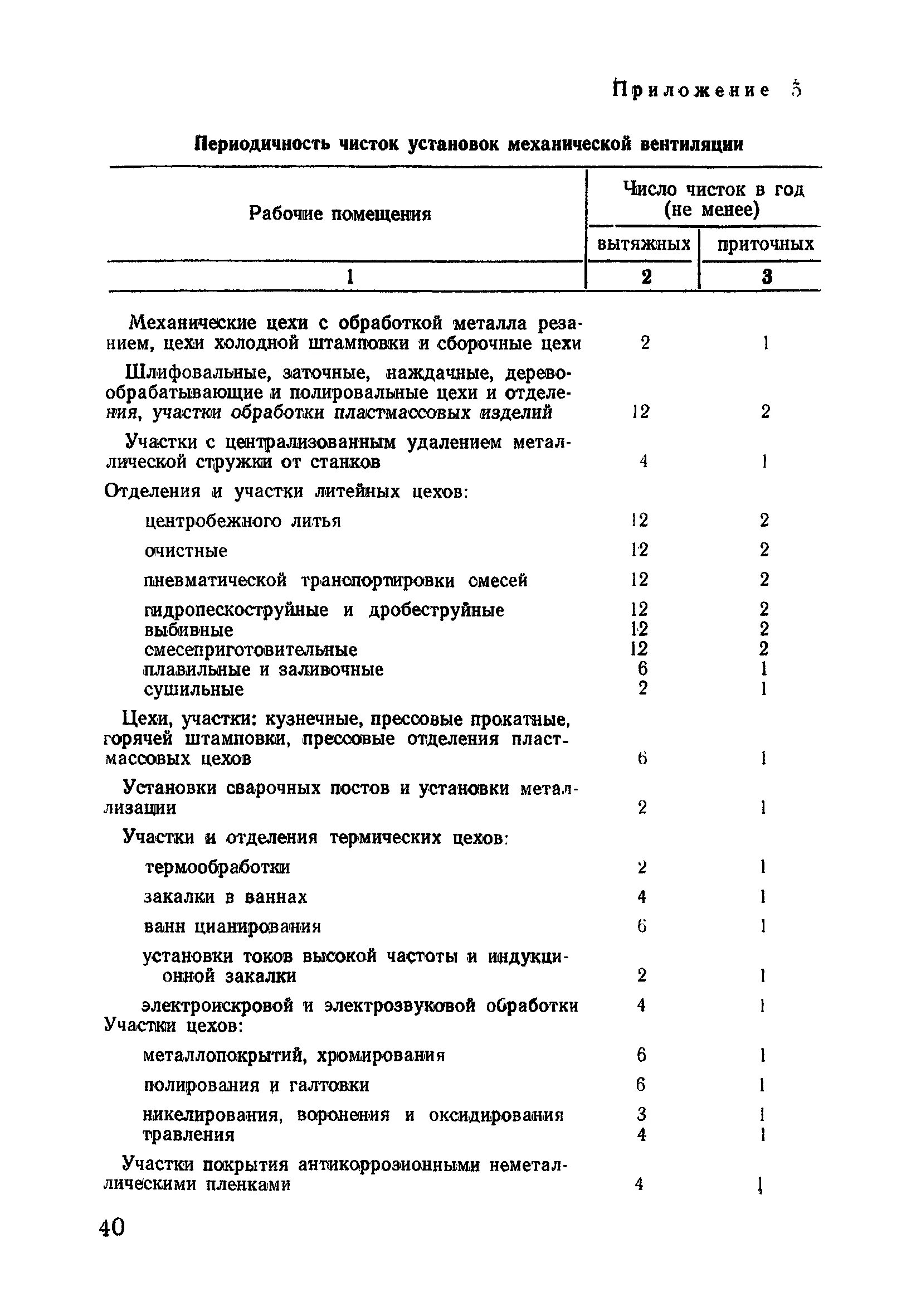 Периодичность очистки систем вентиляции. Периодичность очистки систем вентиляции. Периодичность очистки вентиляции. Периодичность очистки систем вентиляции. Периодичность очистки систем вентиляции.