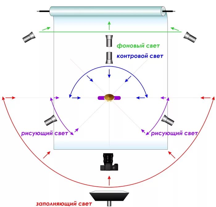 Заполняющий свет это схема освещения. Моделирующий свет схема освещения. Освещение хромакея схема. Схема освещения для видеосъемки.