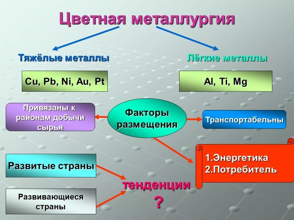 Факторы размещения цветной металлургии тяжелых металлов. Цветная металлургия промышленность. Сырье для производства цветной металлургии. Цветная металлургия химия. Основные факторы размещения алюминия