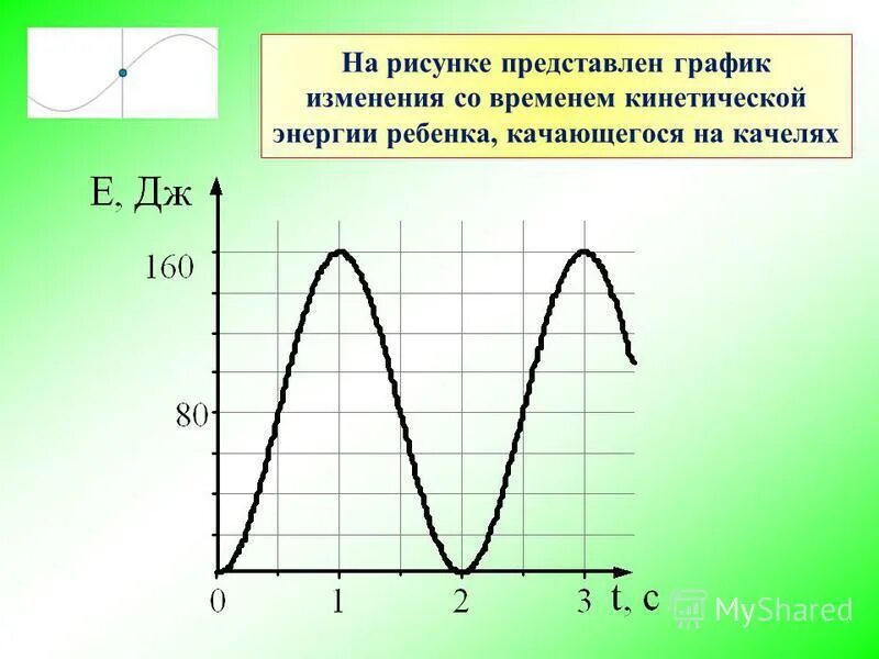 На рисунке представлена зависимость кинетической энергии