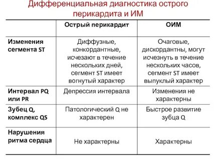 Дифференциальная диагностика острого
