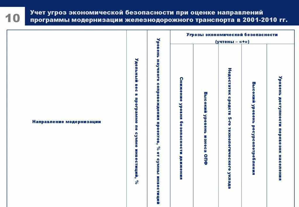 Оценка угроз экономической безопасности. Идентификация и оценка угроз экономической безопасности. Угрозы экономической безопасности на транспорте. Угрозы экономической безопасности регионов по направлениям.