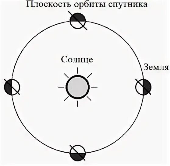 Переход между круговыми орбитами. Круговая солнечно-синхронная орбита. Круговая орбита солнца. Полярная солнечно синхронная орбита. Солнечная синхронная орбита.