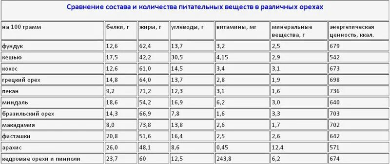 В 1 грамме жира содержится. Химический состав орехов таблица на 100 грамм. Таблиц пищевой и энергетической ценности орехов. Содержание питательных веществ в грецких орехах. Состав кедровых орехов таблица на 100 грамм.