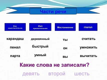 Имя числительное местоимение глагол повторение 4 класс