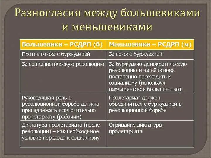 Политическая программа Большевиков. Политическая программа Большевиков и меньшевиков. Меньшевики программа партии. Различия между большевиками и меньшевиками таблица.