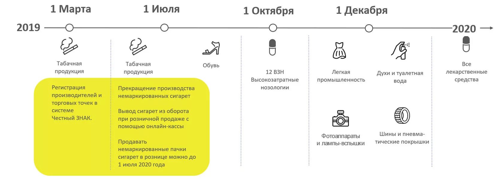 Группы товаров подлежащих маркировке. График введения маркировки товаров. Внедрение маркировки. Система маркировки. Этапы маркировки товаров.