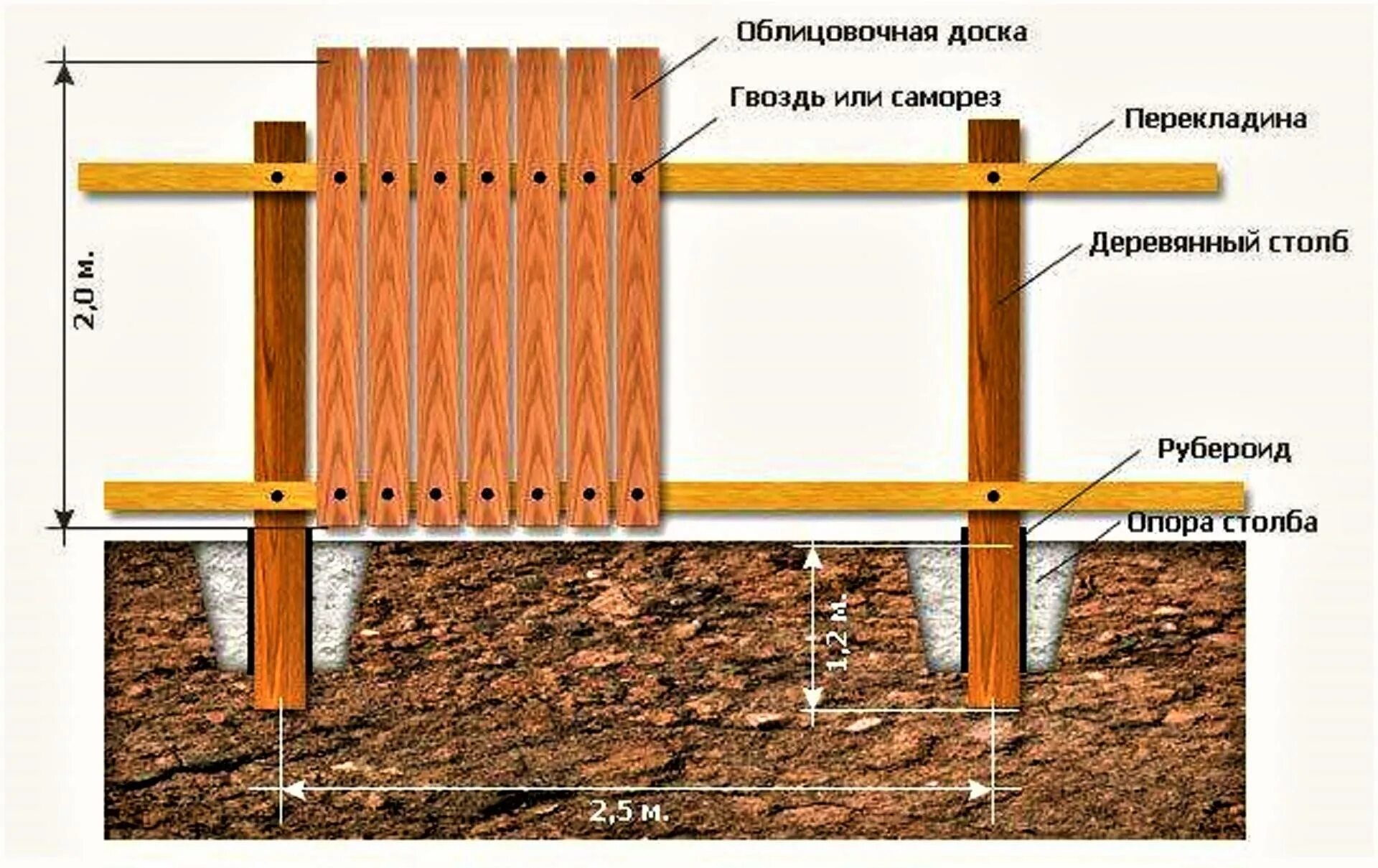 Лаги для забора из штакетника деревянного схема. Схема установки столбов для забора из досок. Через какое расстояние ставить столбы для забора из досок. Монтаж деревянных столбиков для забора своими руками. Как сделать забот