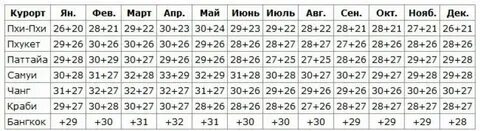Погода в таиланде в марте