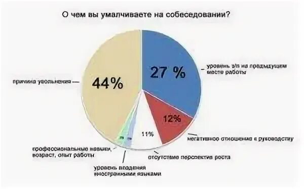 Почему вы уволились с предыдущего места работы. Причины ухода с предыдущего места работы. причина увольнения на собеседовании что говорить. что лучше сказать на собеседовании о причинах увольнения. причины ухода с работы.