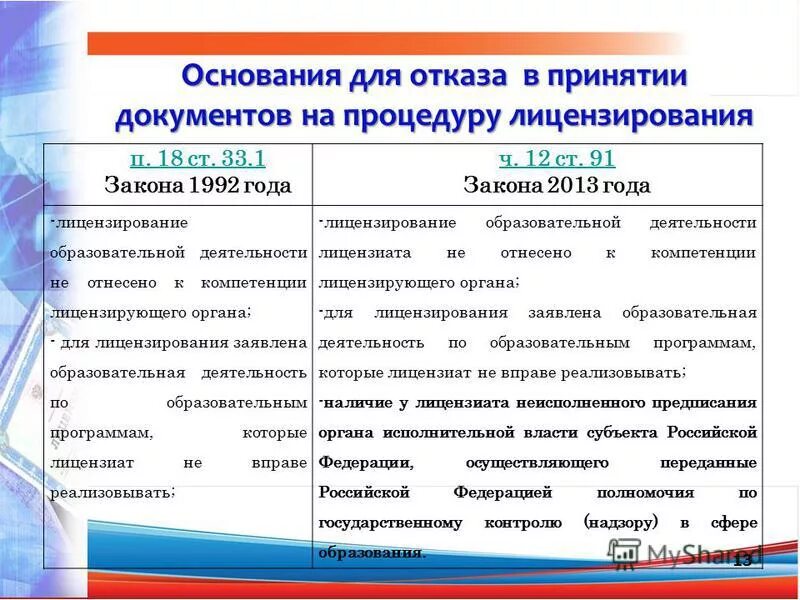 Государственная регламентация образовательной деятельности. Стадии лицензирования образовательной деятельности. Лицензирование образовательной деятельности 2013. Заявление на выдачу лицензии на образовательную деятельность. Перечень специальностей высшего образования - специалитета.