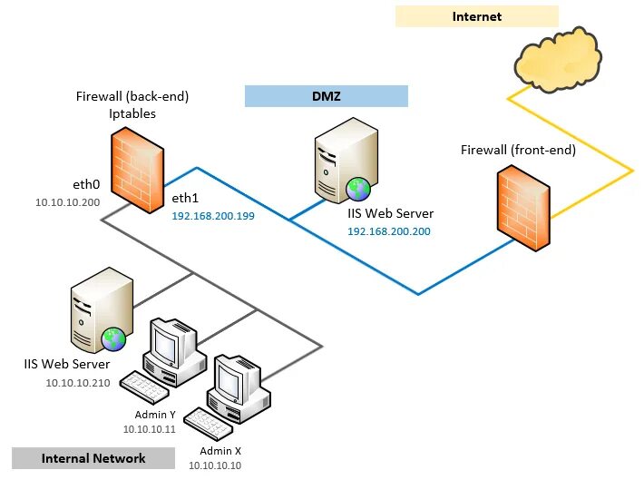 Dmz gateway. Дмз на схеме сети. схема сети прокси сервер dmz. межсетевой экран dmz. межсетевой экран схема.