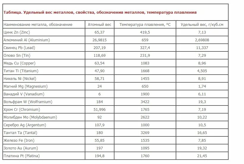 Сколько весит колда. Оцинкованная сталь плотность кг/м3. Сколько весит 1 метр кубический металла. Сколько весит 1 куб металла в кг. Плотность листового железа кг/м3.