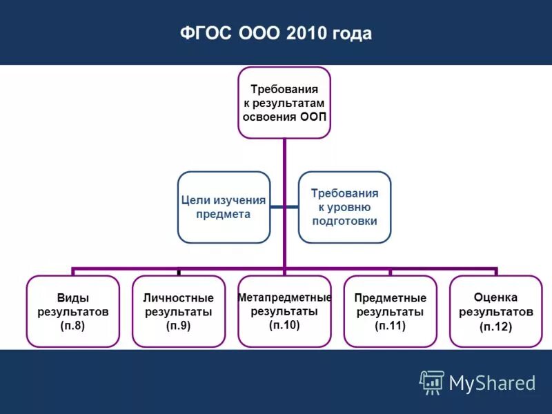 образовательный стандарт основного общего образования по фгос. фгос бд. фгос ноо 2021 книга. 12. фгос начального общего образования 2022 книга.