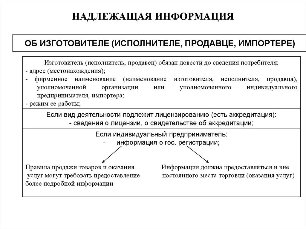 Надлежаще уполномоченными. Надлежащая информация это. Надлежащая информация о товаре это. Надлежащая информация для потребителей. Надлежащее выполнение работ.