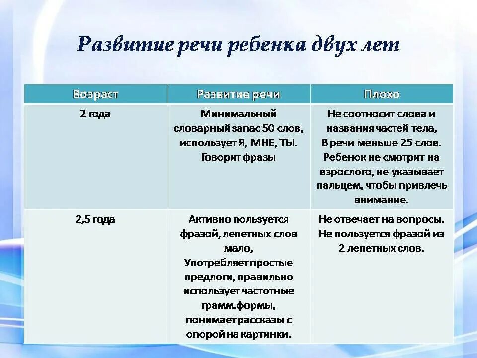Вариант 5.2 нарушение речи. Речь ребенка в 2 года норма. нормы развития ребенка речи у ребенка. норма речи в 2.5 года. речь ребёнка в 3 года норма.