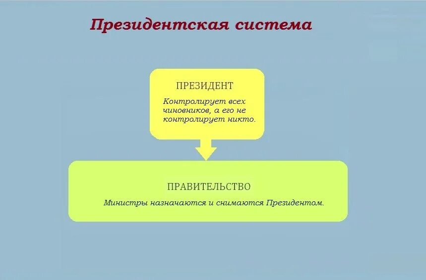 Президентские политические системы. Парламент правительство схема. Президентская система. Парламентская система схема. Парламент и правительство разница.