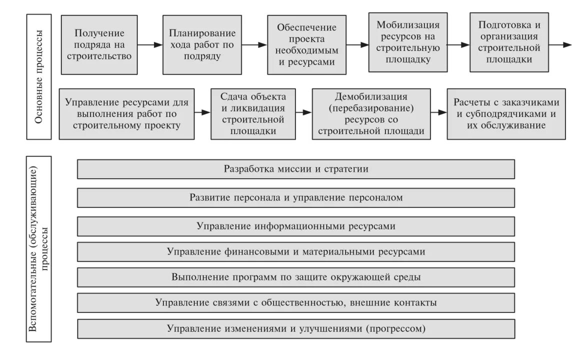 Бизнес-процессы строительного предприятия. Схема бизнес процесса строительной организации. Бизнес процессы строительной фирмы. Схема основных бизнес-процессов организации. Порядок работы строительной организации