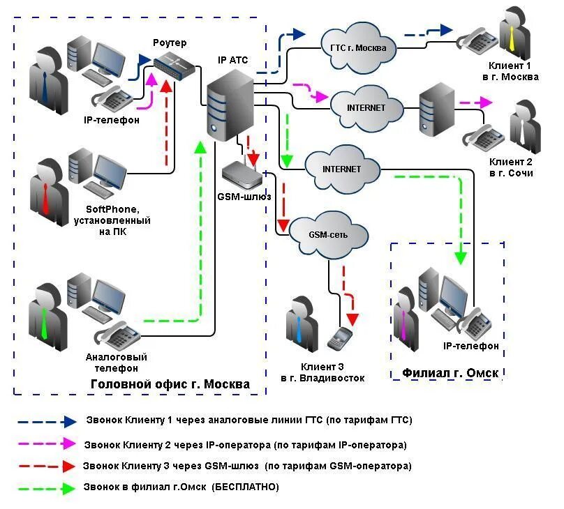 Настройка ip атс. АТС IP телефонии. IP АТС схема. Структурная схема подключения цифровой АТС. Внутренняя АТС схема подключения.