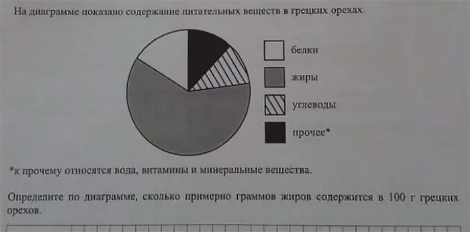 На диаграмме показано содержание органических веществ клетки