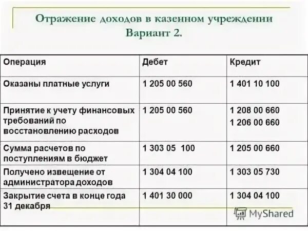 Где отражаются доходы. Отражение выручки проводки. Типовые проводки для казенных учреждений. Депозит в казенных учреждениях. Использование основных средств в казенном учреждении.