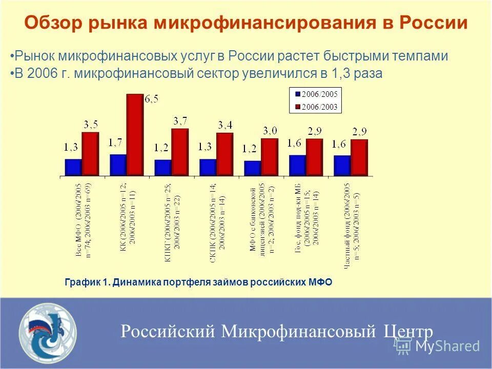 Рынок микрофинансовых организаций