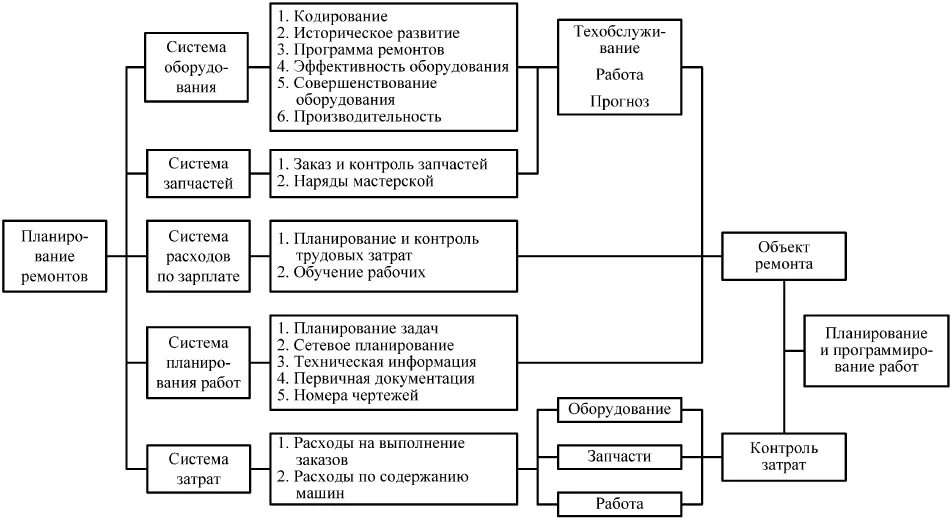 Ремонтная служба предприятия. Схема планово предупредительного ремонта автомобиля. Схема технического обслуживания оборудования. Структурная схема ППР. Схема ППР оборудования.