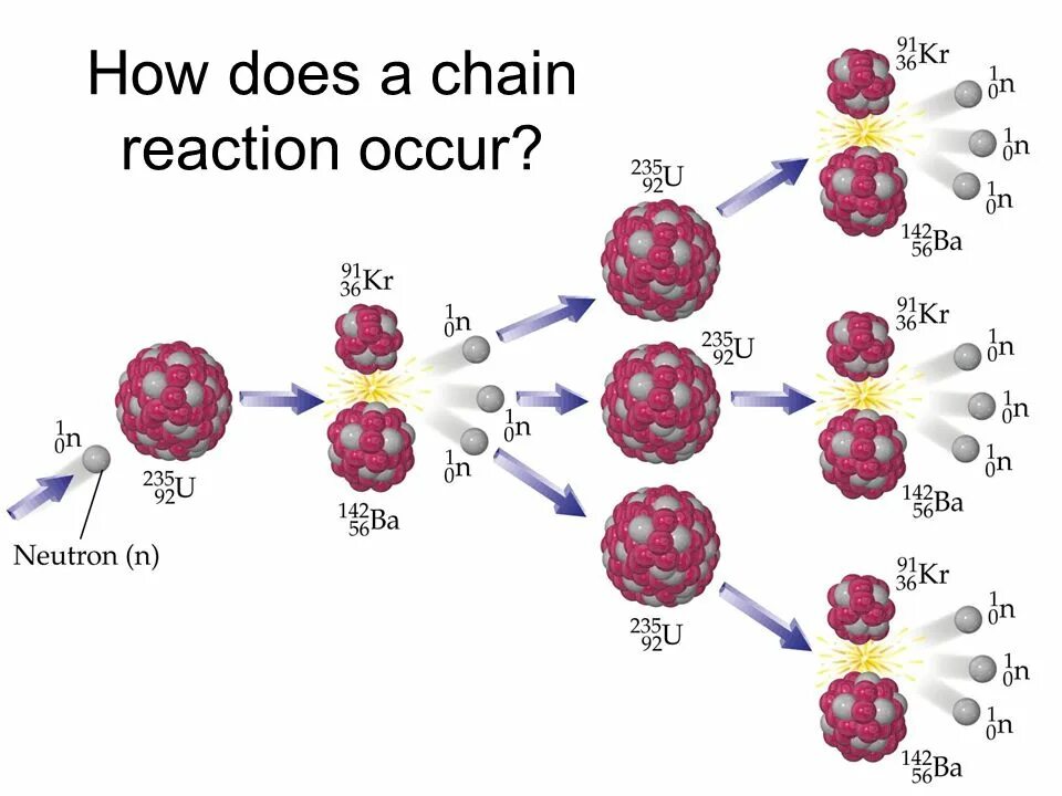 Цепные ядерные реакции деление урана. Цепная реакция деления ядер урана 235. Цепная реакция деления ядер урана рисунок. Схема цепной ядерной реакции урана. Ядерная реакция деления ядер урана 235.