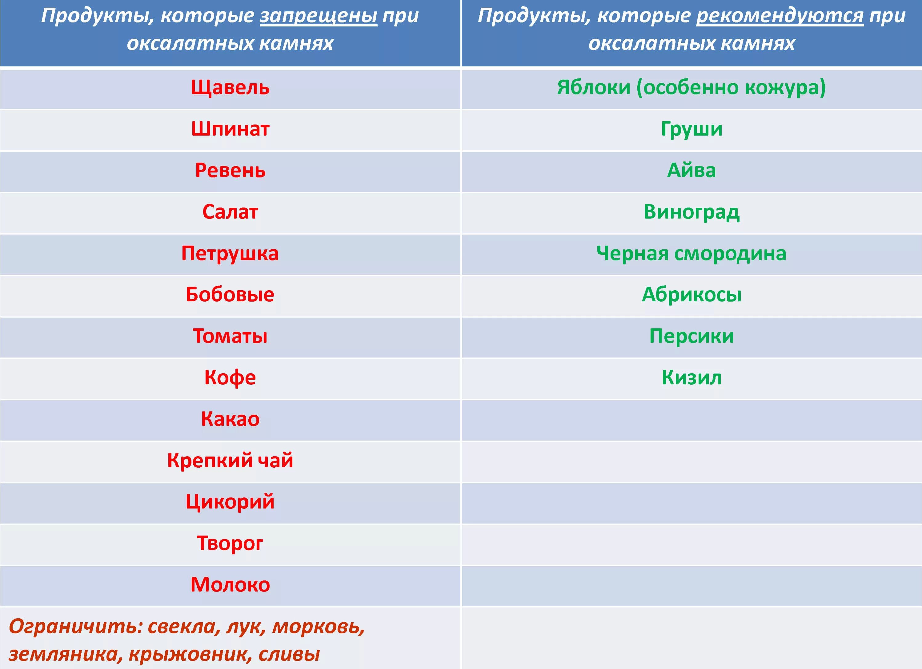 Какие продукты нельзя при камнях в почках. Таблица питания при оксалатных камнях в почках. диета при камнях в почках оксалаты. питание при оксалатных камнях в почках меню. дикта при оксалатнвх камеях.