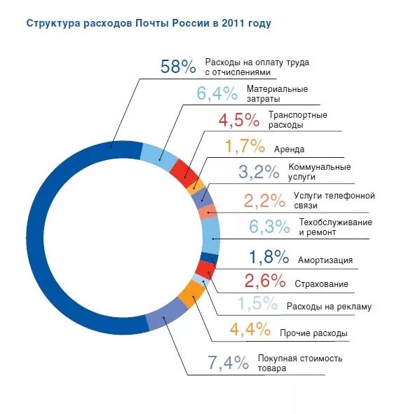 Структура затрат организации. Структура расходов предприятия. Структура доходов и расходов фирмы. Структура статьи расхода.