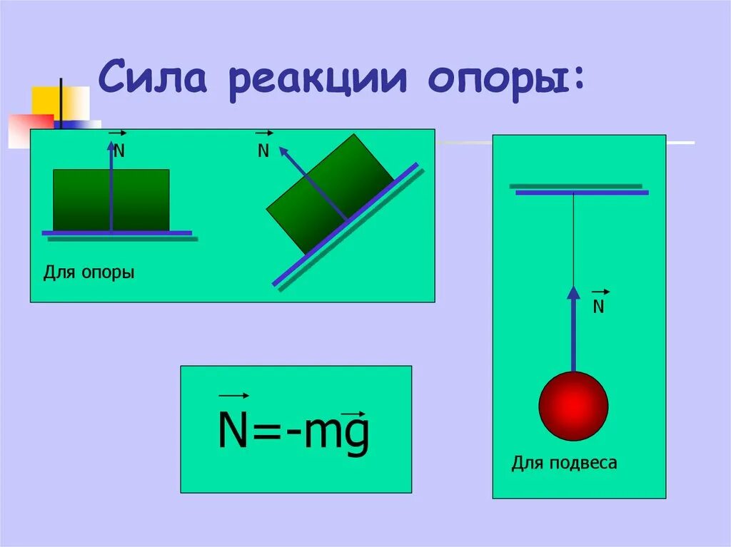 Направление силы реакции. Сила нормальной реакции опоры формула. N физика сила реакции опоры формула. Сила реакции опоры чертеж. Нормальная реакция опоры формула.