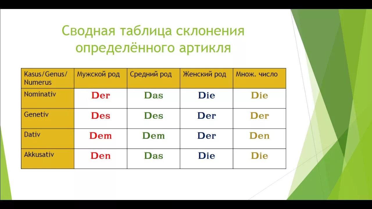 Артикли по падежам. Склонение существительных таблица немецкий. Склонение в немецком языке таблица. Спряжение существительных в немецком языке. Склонение существительных в немецком языке таблица.