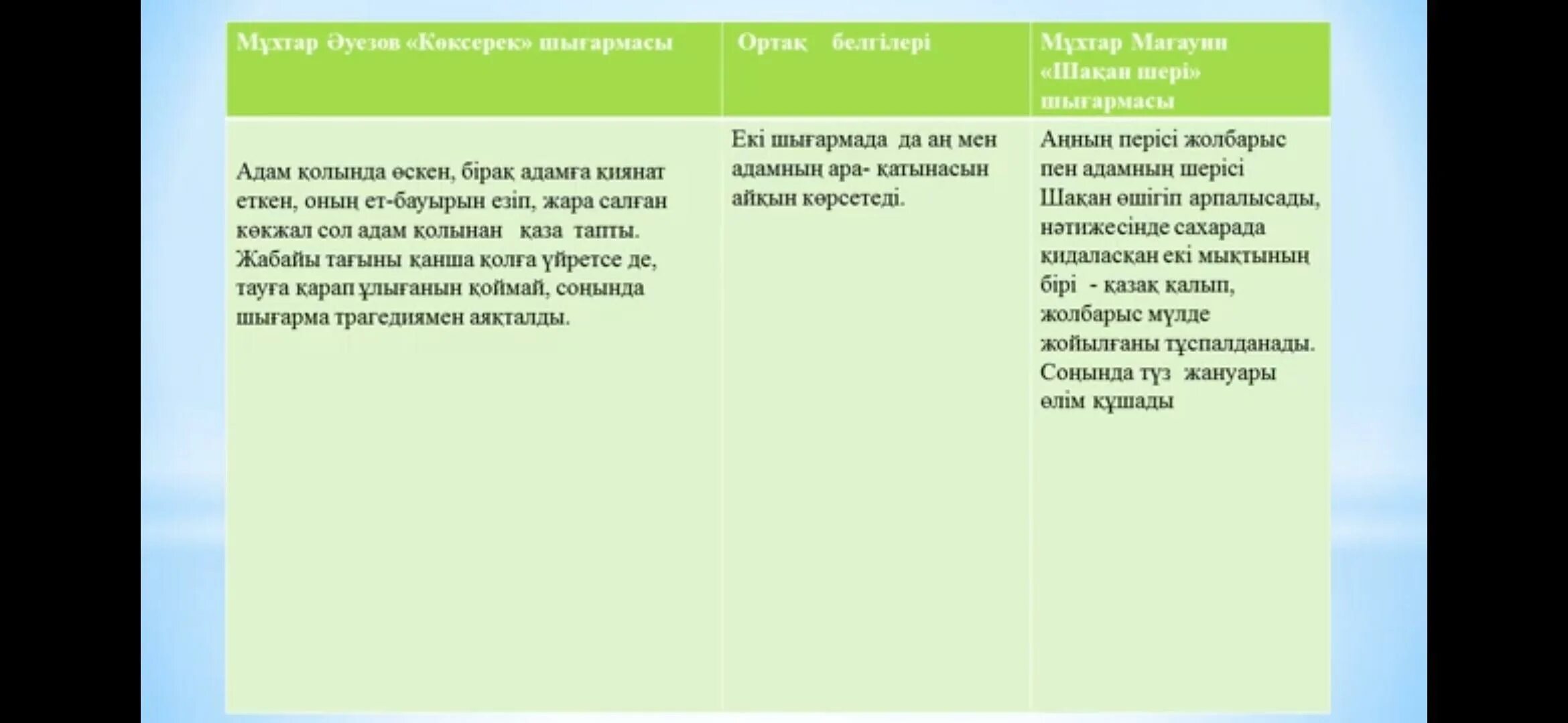 Слайд шер презентация. Диология по литературе. Шақан шері композициялық талдау. М мағауин. М дулатов бақытсыз жамал романы қмж 8 сыныпкартинки.