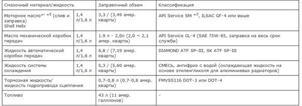 Сколько масла в рио 4. Объем моторного масла Киа Рио 1.6. Объем масла Киа Рио 3 1.6. Киа Рио 4 1.6 объем масла в двигателе. Киа Рио объем масла в двигателе 1.6.