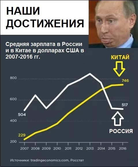 Российский достигнуть. Достижения России за 20 лет. Статистика правления Путина. Путин достижения за 20 лет. Достижения правления Путина.