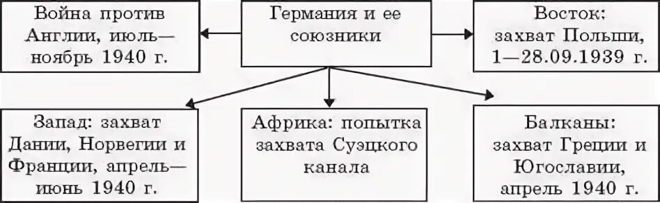 Используя карту составьте таблицу основные события 1939 Составьте таблицу по истории "Основные события 1943-1945 ... -