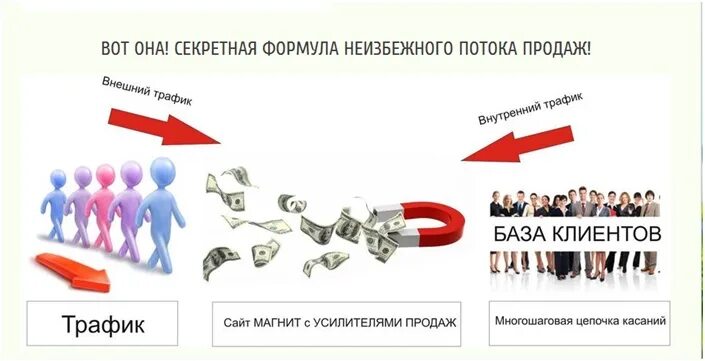 Как создать поток. Создание потока продаж. поток клиентов. формирование потока клиентов. стабильный поток клиентов.