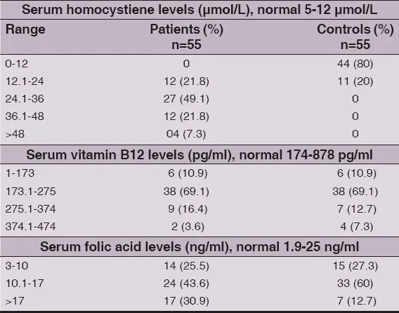 Перевод пг мл. Vitamin b12 folic acid. B12 витамин dopelhertz. Vitamin d normal range. Витамин b12 1100 ПГ/мл.