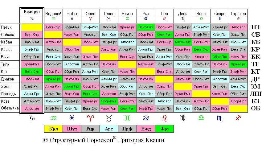 Гороскоп кваши таблица. Кваша структурный гороскоп таблица. Структурный гороскоп Григория Кваши таблица. Векторный гороскоп Григория Кваши таблица. Кваша таблица браков.