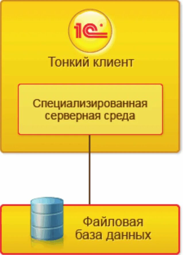 Толстый клиент 1с. Тонкий клиент 1с. Файловая база 1с. 1с предприятие тонкий клиент. 1с версии тонкий клиент