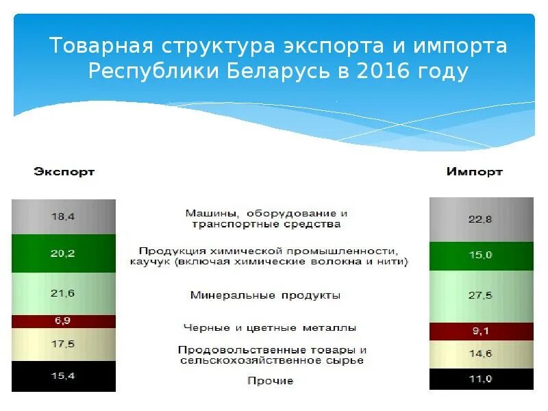 Белоруссия экспортирует. Белоруссия экспортирует. Направления экспорта. Импорт белоруссии. Белоруссия экспортирует.