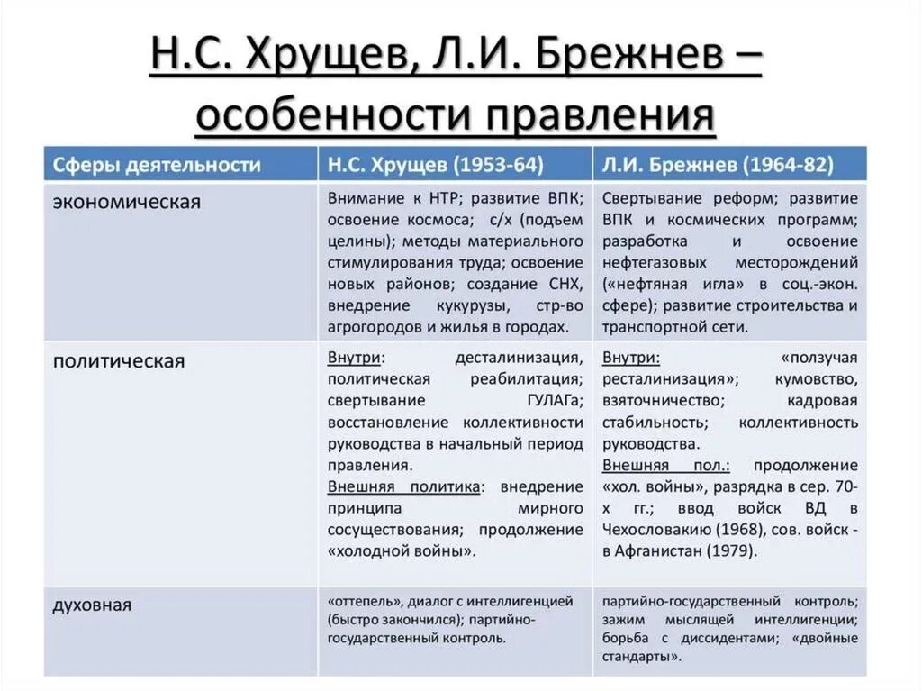 Какие особенности политического и экономического. Брежнев внутренняя и внешняя политика. Брежнев Леонид Ильич внешняя политика. Хрущев и Брежнев внешняя политика. Таблица внешней и внутренней политики Хрущёва.